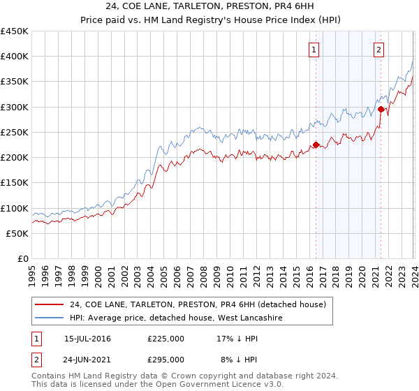 24, COE LANE, TARLETON, PRESTON, PR4 6HH: Price paid vs HM Land Registry's House Price Index