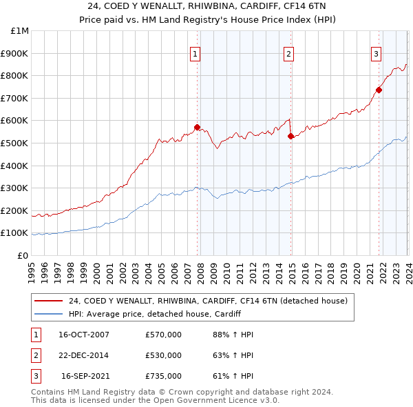 24, COED Y WENALLT, RHIWBINA, CARDIFF, CF14 6TN: Price paid vs HM Land Registry's House Price Index