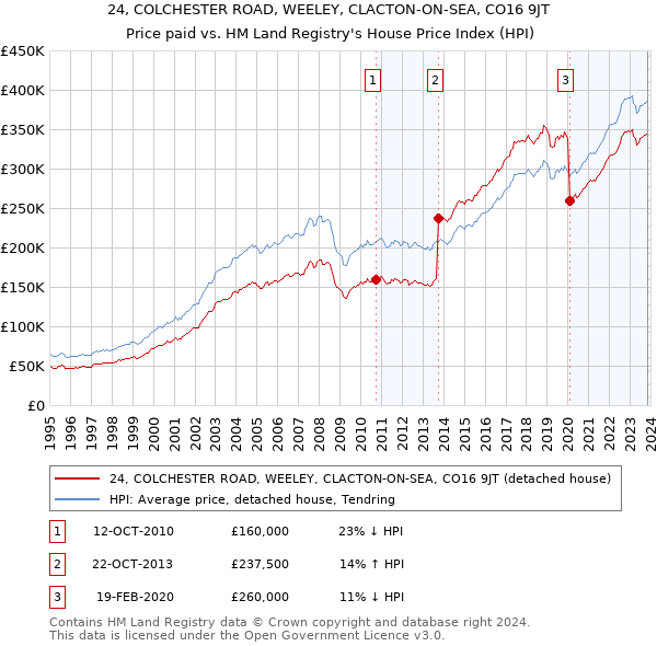 24, COLCHESTER ROAD, WEELEY, CLACTON-ON-SEA, CO16 9JT: Price paid vs HM Land Registry's House Price Index