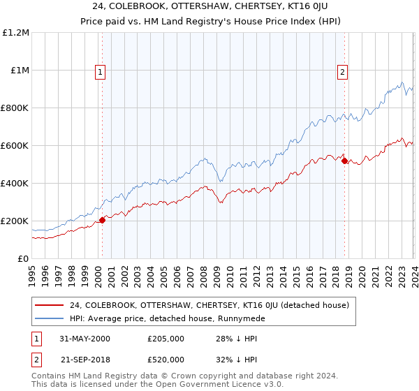 24, COLEBROOK, OTTERSHAW, CHERTSEY, KT16 0JU: Price paid vs HM Land Registry's House Price Index