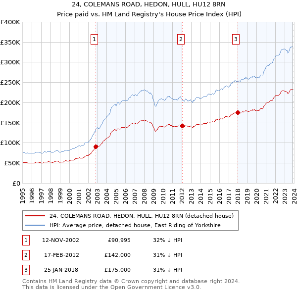 24, COLEMANS ROAD, HEDON, HULL, HU12 8RN: Price paid vs HM Land Registry's House Price Index