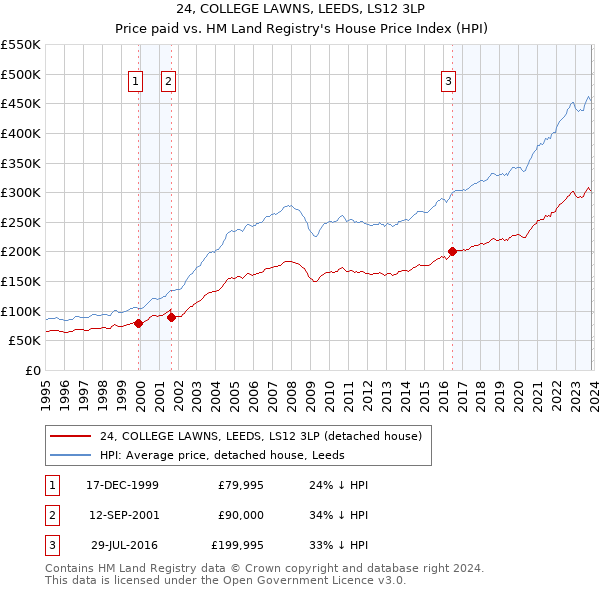 24, COLLEGE LAWNS, LEEDS, LS12 3LP: Price paid vs HM Land Registry's House Price Index