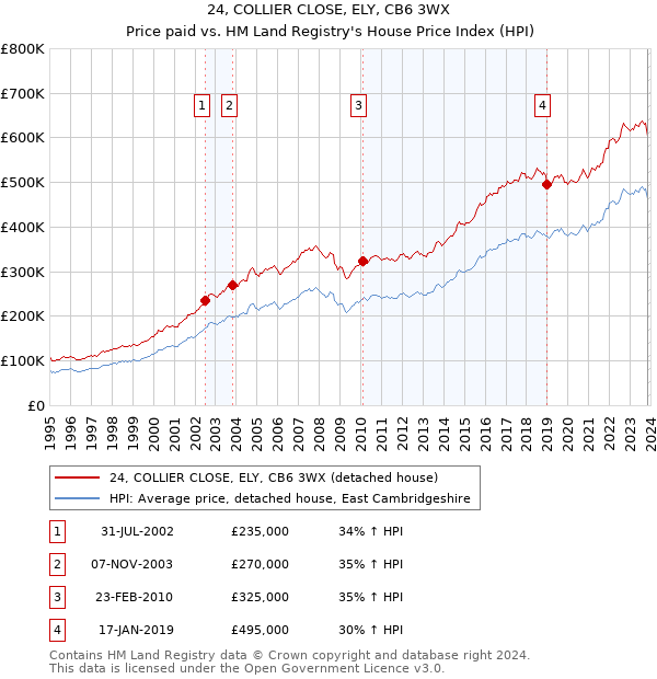 24, COLLIER CLOSE, ELY, CB6 3WX: Price paid vs HM Land Registry's House Price Index