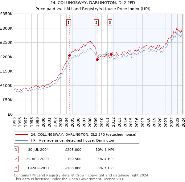 24, COLLINGSWAY, DARLINGTON, DL2 2FD: Price paid vs HM Land Registry's House Price Index