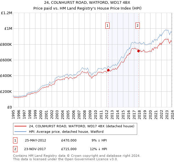 24, COLNHURST ROAD, WATFORD, WD17 4BX: Price paid vs HM Land Registry's House Price Index