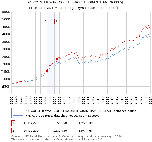 24, COLSTER WAY, COLSTERWORTH, GRANTHAM, NG33 5JT: Price paid vs HM Land Registry's House Price Index