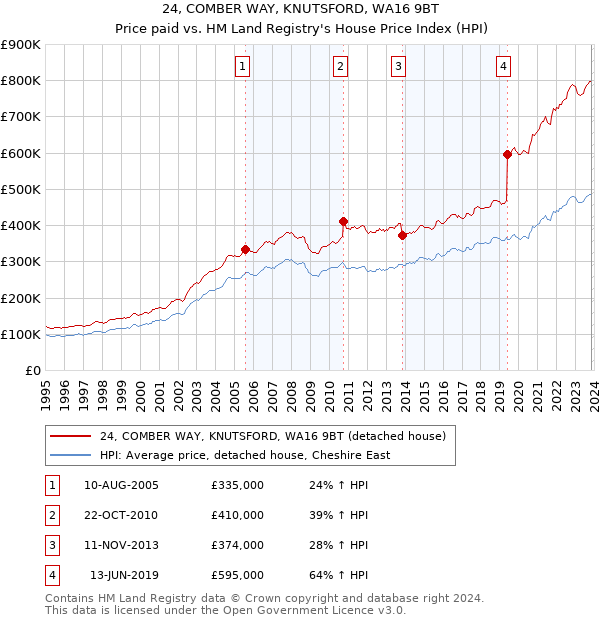 24, COMBER WAY, KNUTSFORD, WA16 9BT: Price paid vs HM Land Registry's House Price Index
