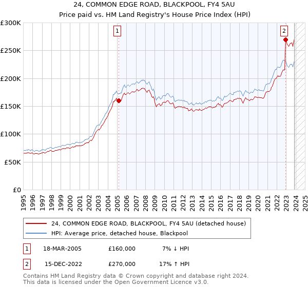 24, COMMON EDGE ROAD, BLACKPOOL, FY4 5AU: Price paid vs HM Land Registry's House Price Index
