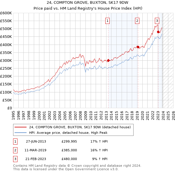24, COMPTON GROVE, BUXTON, SK17 9DW: Price paid vs HM Land Registry's House Price Index