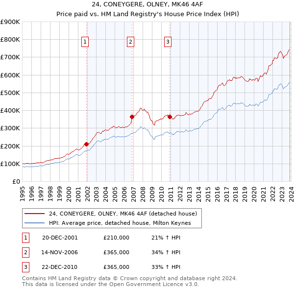 24, CONEYGERE, OLNEY, MK46 4AF: Price paid vs HM Land Registry's House Price Index