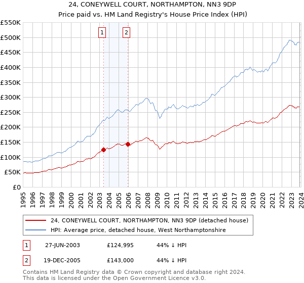 24, CONEYWELL COURT, NORTHAMPTON, NN3 9DP: Price paid vs HM Land Registry's House Price Index