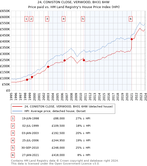 24, CONISTON CLOSE, VERWOOD, BH31 6HW: Price paid vs HM Land Registry's House Price Index