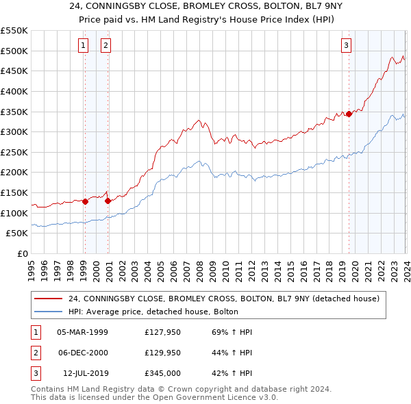 24, CONNINGSBY CLOSE, BROMLEY CROSS, BOLTON, BL7 9NY: Price paid vs HM Land Registry's House Price Index