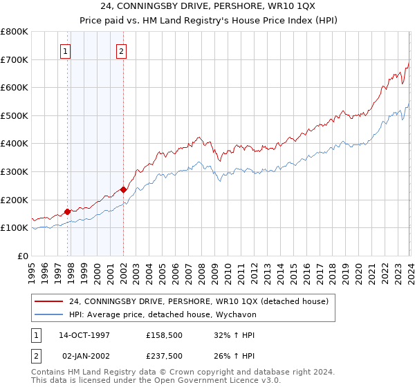 24, CONNINGSBY DRIVE, PERSHORE, WR10 1QX: Price paid vs HM Land Registry's House Price Index