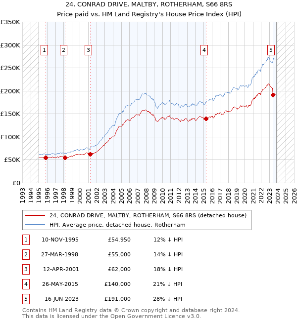 24, CONRAD DRIVE, MALTBY, ROTHERHAM, S66 8RS: Price paid vs HM Land Registry's House Price Index