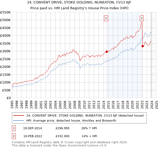 24, CONVENT DRIVE, STOKE GOLDING, NUNEATON, CV13 6JF: Price paid vs HM Land Registry's House Price Index