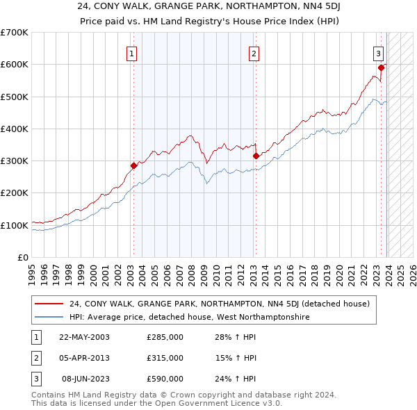 24, CONY WALK, GRANGE PARK, NORTHAMPTON, NN4 5DJ: Price paid vs HM Land Registry's House Price Index
