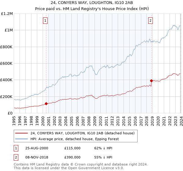 24, CONYERS WAY, LOUGHTON, IG10 2AB: Price paid vs HM Land Registry's House Price Index