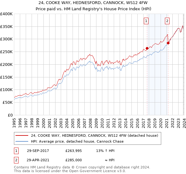 24, COOKE WAY, HEDNESFORD, CANNOCK, WS12 4FW: Price paid vs HM Land Registry's House Price Index