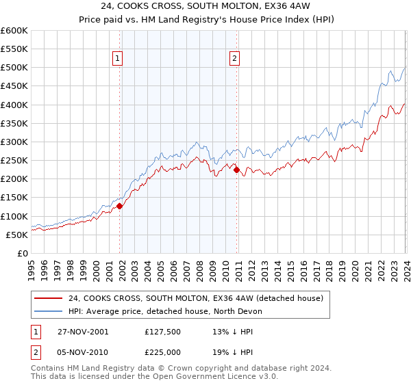 24, COOKS CROSS, SOUTH MOLTON, EX36 4AW: Price paid vs HM Land Registry's House Price Index