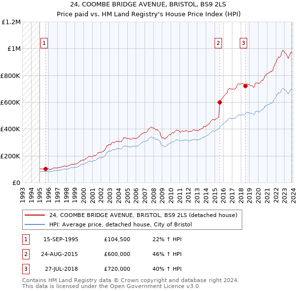 24, COOMBE BRIDGE AVENUE, BRISTOL, BS9 2LS: Price paid vs HM Land Registry's House Price Index