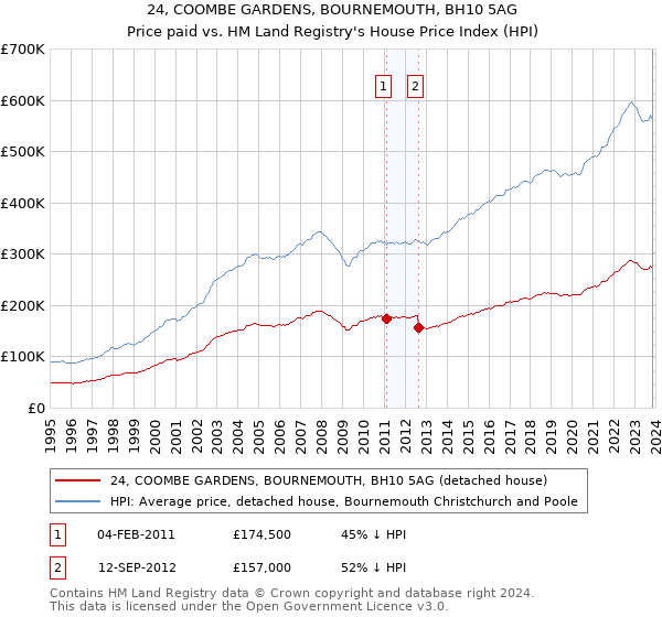 24, COOMBE GARDENS, BOURNEMOUTH, BH10 5AG: Price paid vs HM Land Registry's House Price Index