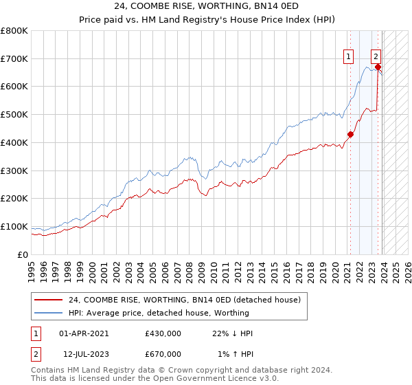 24, COOMBE RISE, WORTHING, BN14 0ED: Price paid vs HM Land Registry's House Price Index