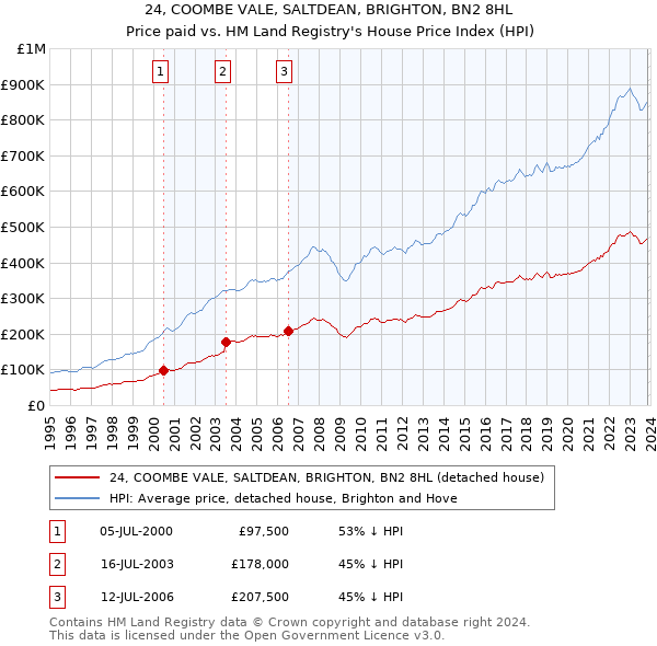 24, COOMBE VALE, SALTDEAN, BRIGHTON, BN2 8HL: Price paid vs HM Land Registry's House Price Index