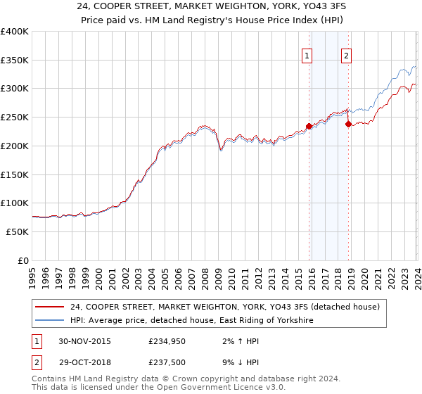 24, COOPER STREET, MARKET WEIGHTON, YORK, YO43 3FS: Price paid vs HM Land Registry's House Price Index