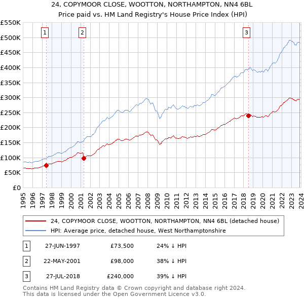 24, COPYMOOR CLOSE, WOOTTON, NORTHAMPTON, NN4 6BL: Price paid vs HM Land Registry's House Price Index