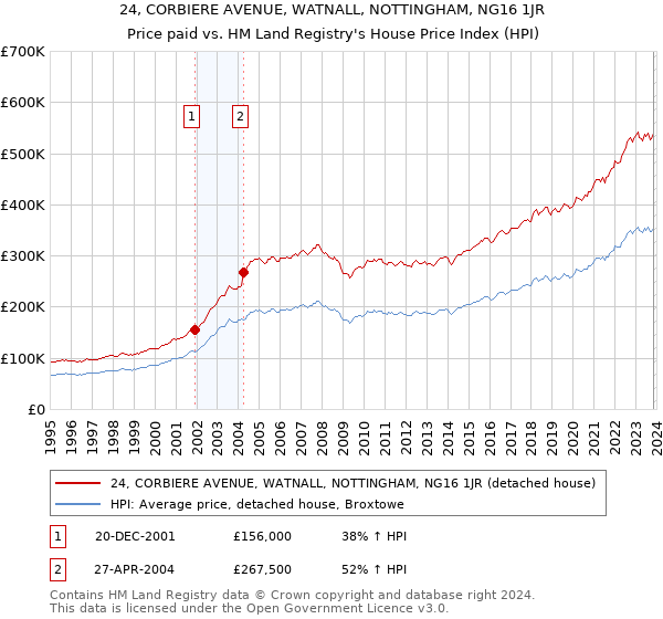 24, CORBIERE AVENUE, WATNALL, NOTTINGHAM, NG16 1JR: Price paid vs HM Land Registry's House Price Index