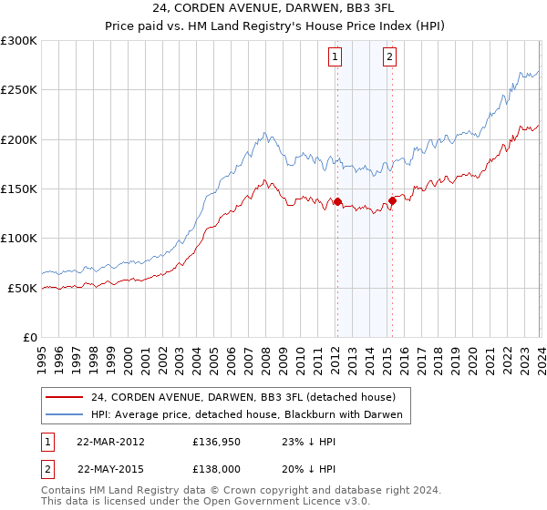 24, CORDEN AVENUE, DARWEN, BB3 3FL: Price paid vs HM Land Registry's House Price Index