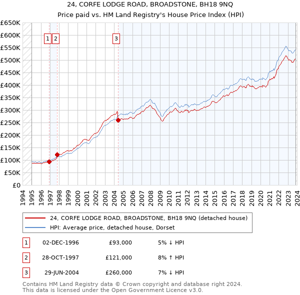 24, CORFE LODGE ROAD, BROADSTONE, BH18 9NQ: Price paid vs HM Land Registry's House Price Index