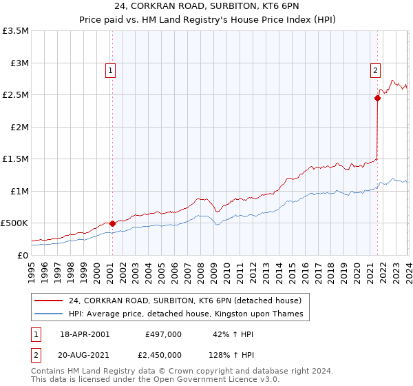 24, CORKRAN ROAD, SURBITON, KT6 6PN: Price paid vs HM Land Registry's House Price Index