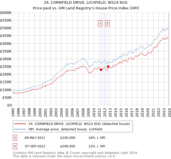 24, CORNFIELD DRIVE, LICHFIELD, WS14 9UG: Price paid vs HM Land Registry's House Price Index