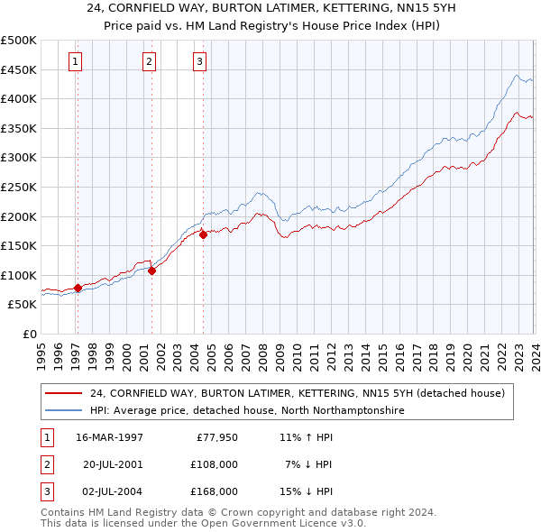 24, CORNFIELD WAY, BURTON LATIMER, KETTERING, NN15 5YH: Price paid vs HM Land Registry's House Price Index