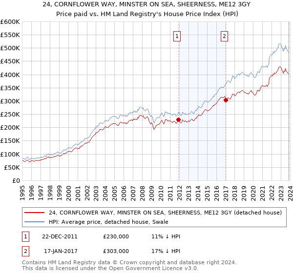 24, CORNFLOWER WAY, MINSTER ON SEA, SHEERNESS, ME12 3GY: Price paid vs HM Land Registry's House Price Index
