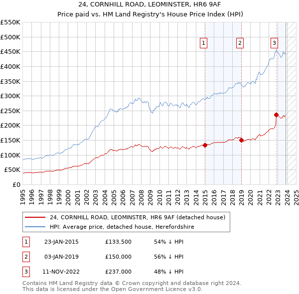 24, CORNHILL ROAD, LEOMINSTER, HR6 9AF: Price paid vs HM Land Registry's House Price Index