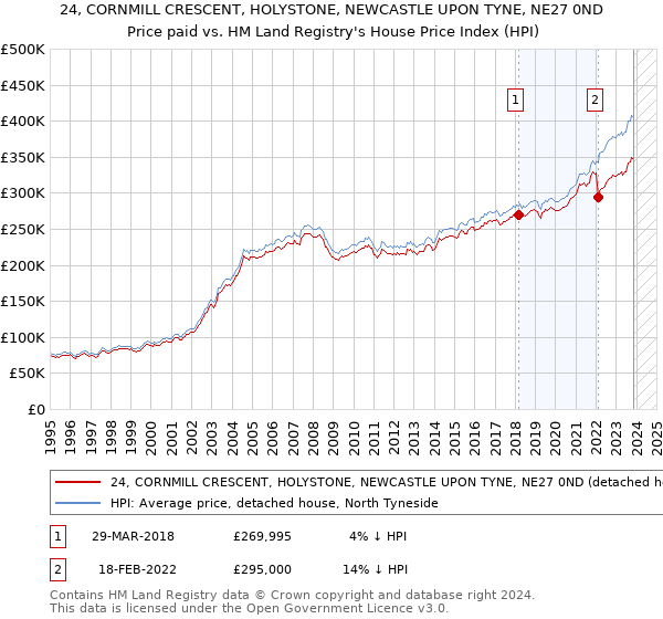 24, CORNMILL CRESCENT, HOLYSTONE, NEWCASTLE UPON TYNE, NE27 0ND: Price paid vs HM Land Registry's House Price Index