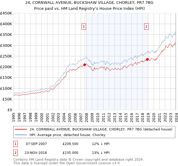24, CORNWALL AVENUE, BUCKSHAW VILLAGE, CHORLEY, PR7 7BG: Price paid vs HM Land Registry's House Price Index