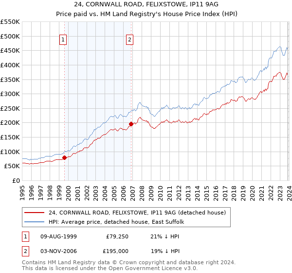 24, CORNWALL ROAD, FELIXSTOWE, IP11 9AG: Price paid vs HM Land Registry's House Price Index