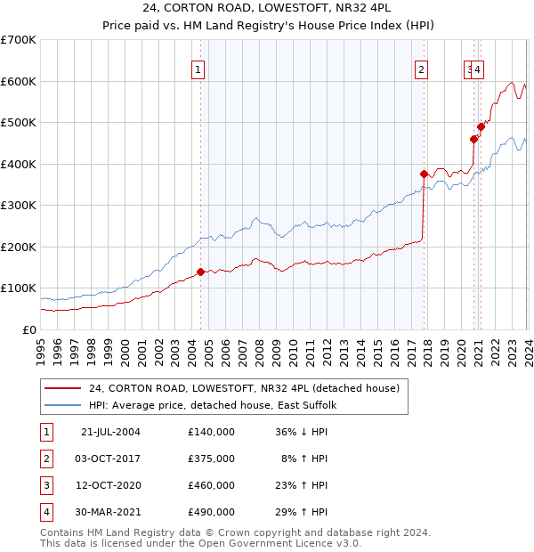 24, CORTON ROAD, LOWESTOFT, NR32 4PL: Price paid vs HM Land Registry's House Price Index