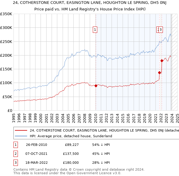24, COTHERSTONE COURT, EASINGTON LANE, HOUGHTON LE SPRING, DH5 0NJ: Price paid vs HM Land Registry's House Price Index
