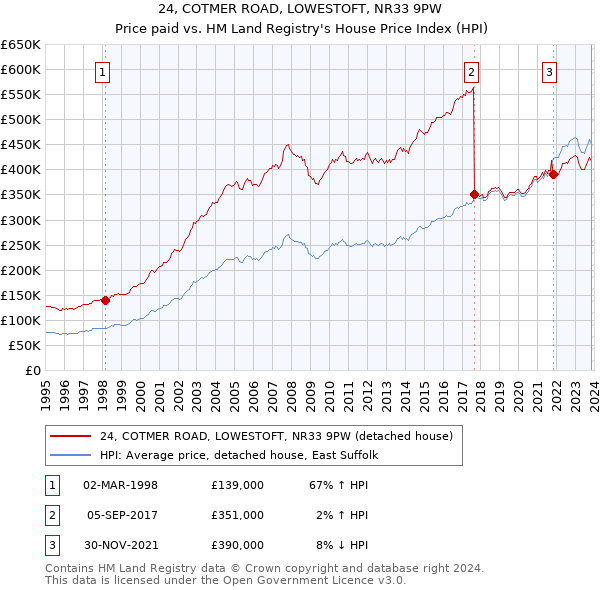 24, COTMER ROAD, LOWESTOFT, NR33 9PW: Price paid vs HM Land Registry's House Price Index