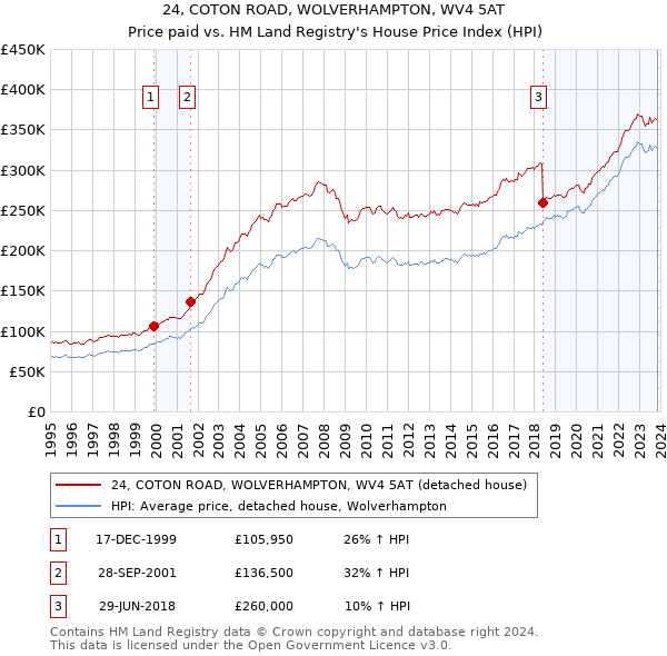 24, COTON ROAD, WOLVERHAMPTON, WV4 5AT: Price paid vs HM Land Registry's House Price Index
