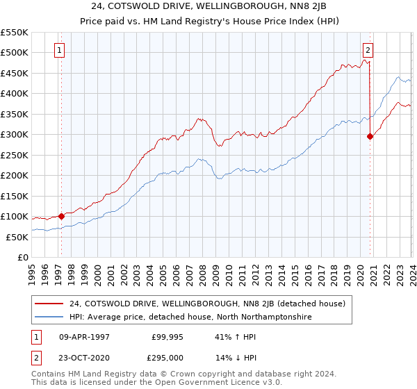 24, COTSWOLD DRIVE, WELLINGBOROUGH, NN8 2JB: Price paid vs HM Land Registry's House Price Index