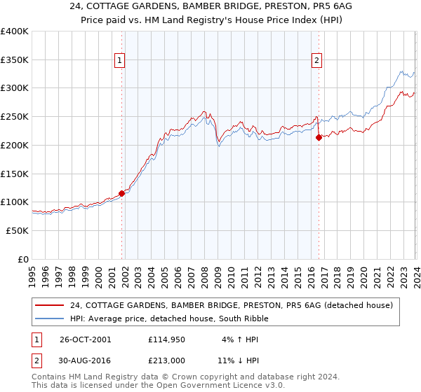 24, COTTAGE GARDENS, BAMBER BRIDGE, PRESTON, PR5 6AG: Price paid vs HM Land Registry's House Price Index