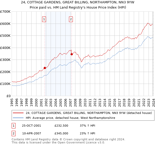 24, COTTAGE GARDENS, GREAT BILLING, NORTHAMPTON, NN3 9YW: Price paid vs HM Land Registry's House Price Index
