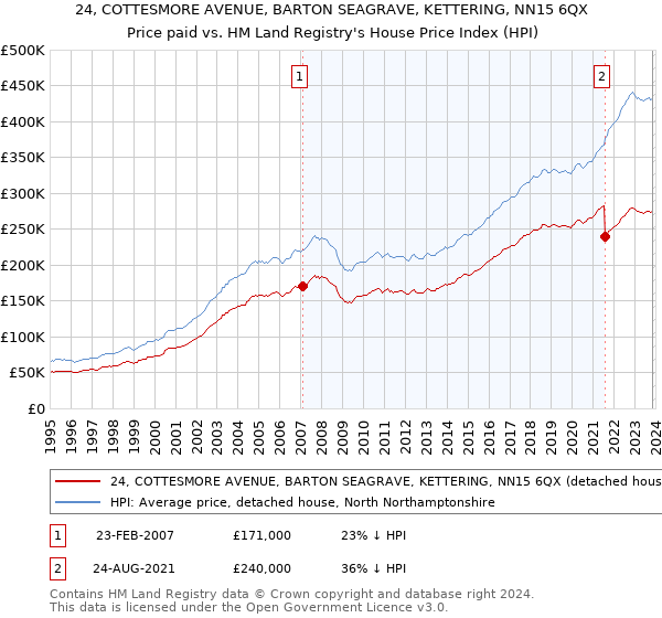 24, COTTESMORE AVENUE, BARTON SEAGRAVE, KETTERING, NN15 6QX: Price paid vs HM Land Registry's House Price Index