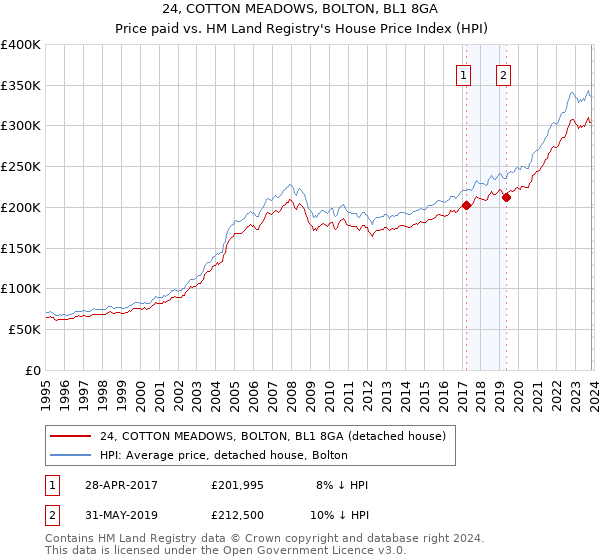 24, COTTON MEADOWS, BOLTON, BL1 8GA: Price paid vs HM Land Registry's House Price Index